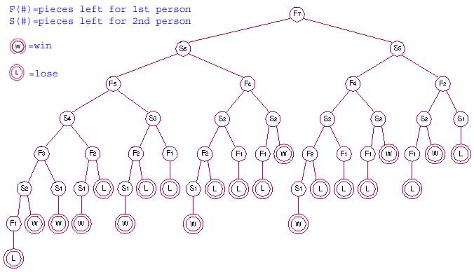 NIM game tree