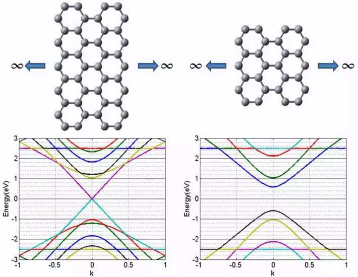 Band diagrams of graphene nanoribbons, [Stan et al, 2009](http://ieeexplore.ieee.org/ieee_pilot/articles/5076158/05117687/article.html#authors)