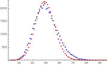 Blue for data, red for Poisson fit