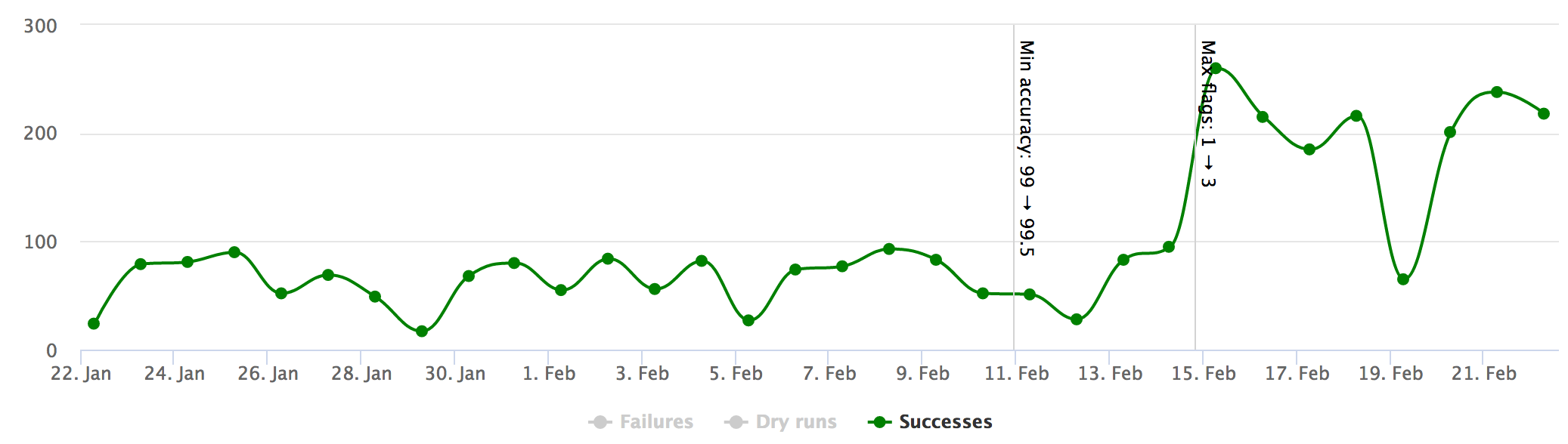 Automatic Flags per day