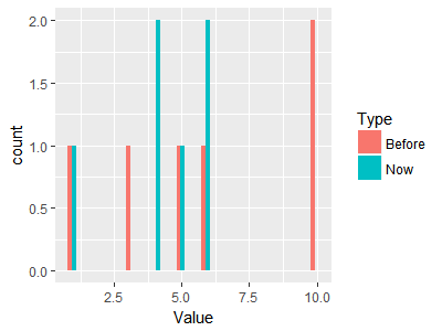 r - Histogram with two variables in ggplot - Stack Overflow