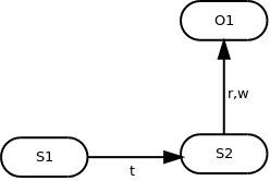 take grant with S1->(t)S2; S2->(r,w)O1