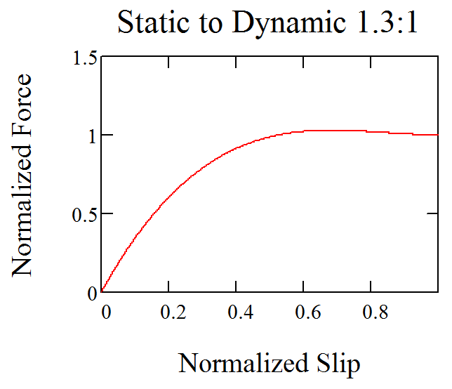 Force vs slip friction ratio 1.3 to 1