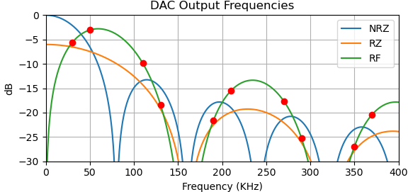 DAC modes to create 50 KHz