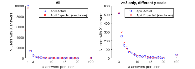 April Actual versus Expected(simulated)