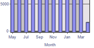 Search queries over previous 12 months graph