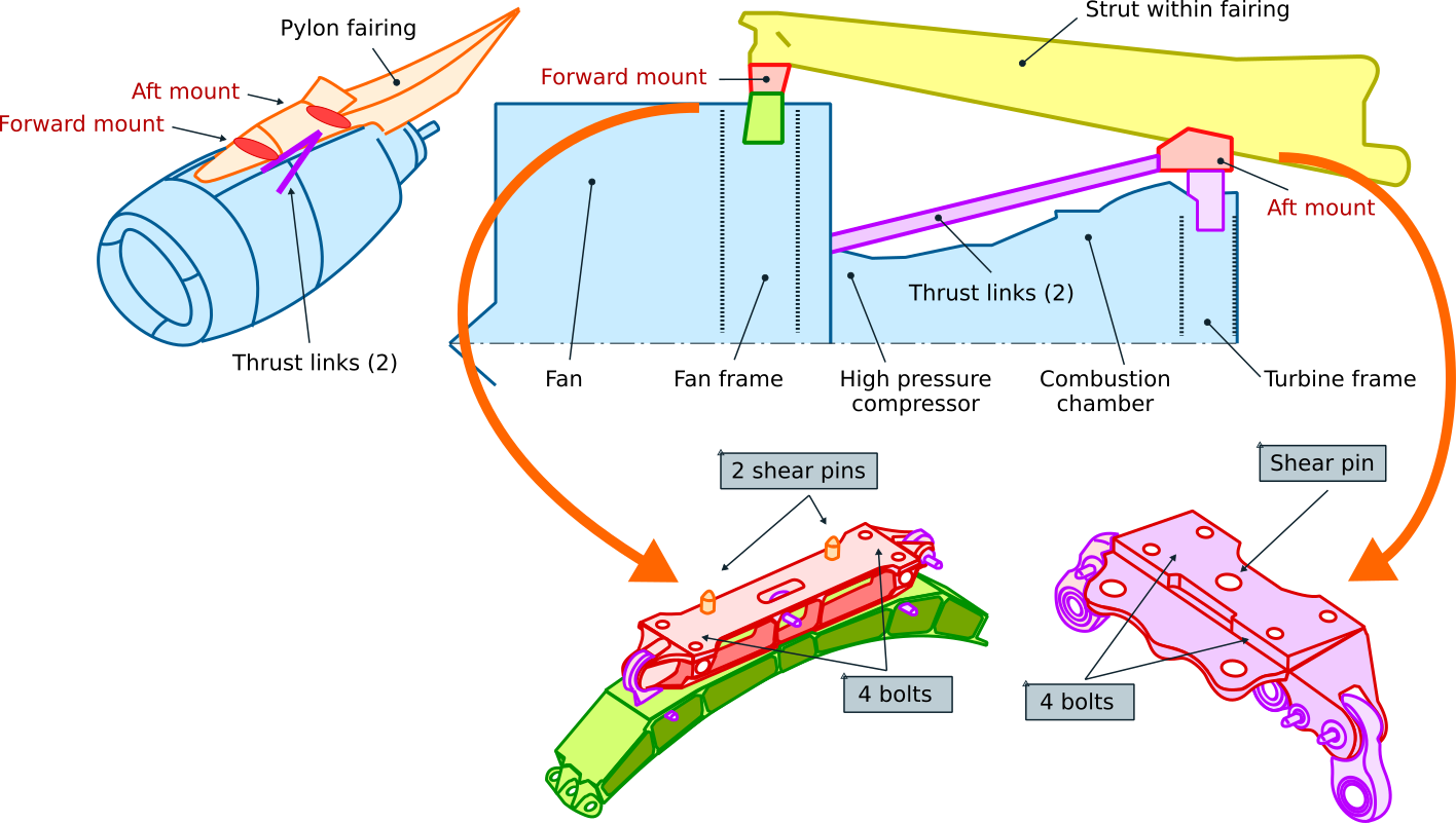 Structure that holds the twin-engine on an aircraft - Aviation Stack ...