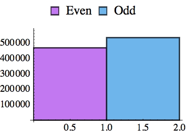 EvenOddReciprocal