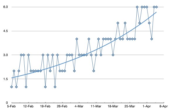 Fake chart