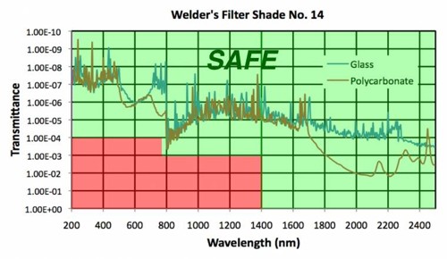 Transmittance curve of glass and polycarbonate SN14 welding filters.