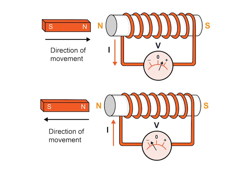 Electromagnetism - Induced EMF Polarity Of Inductor From Bar Magnet ...