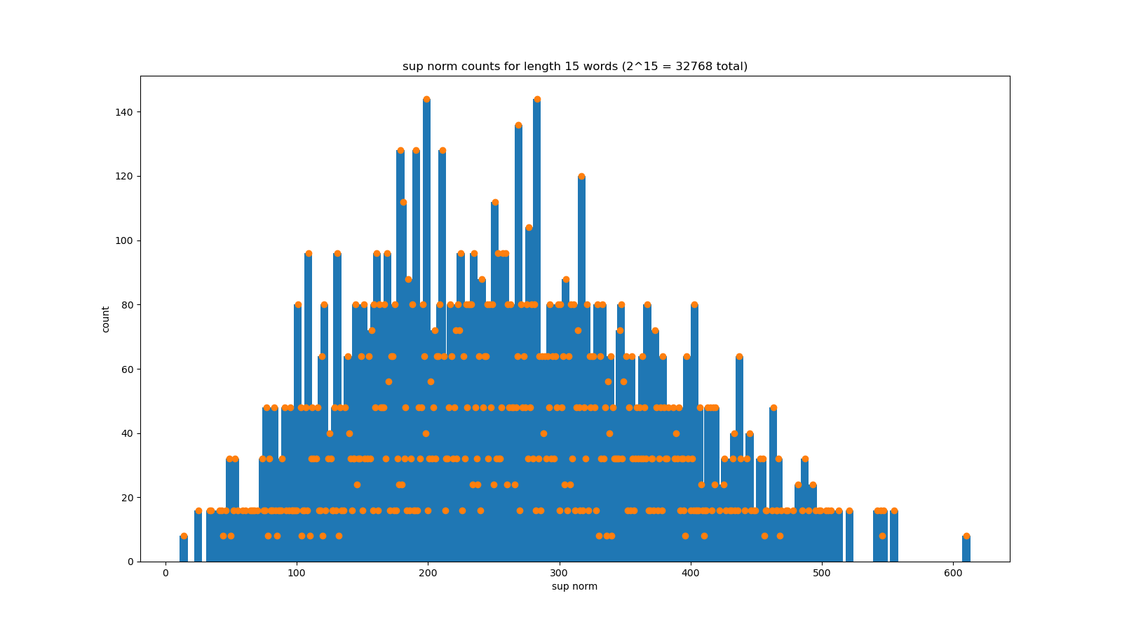 sup norm counts for length 15 words