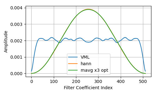 resulting coefficients