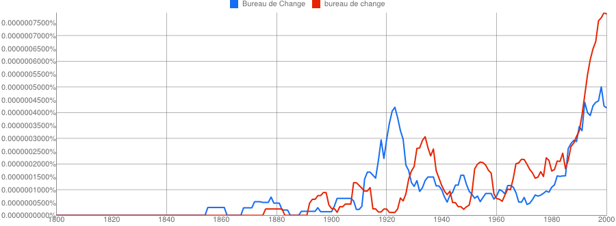 English Ngram of Bureau de Change,bureau de change