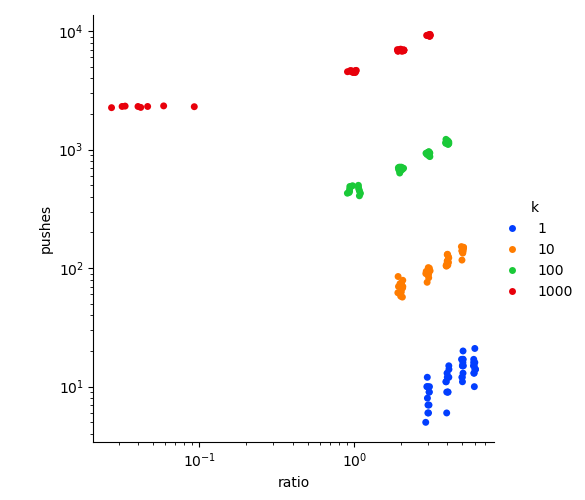 push operations, by ratio of n to k