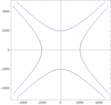 graph of vertical and horizontal hyperbolae