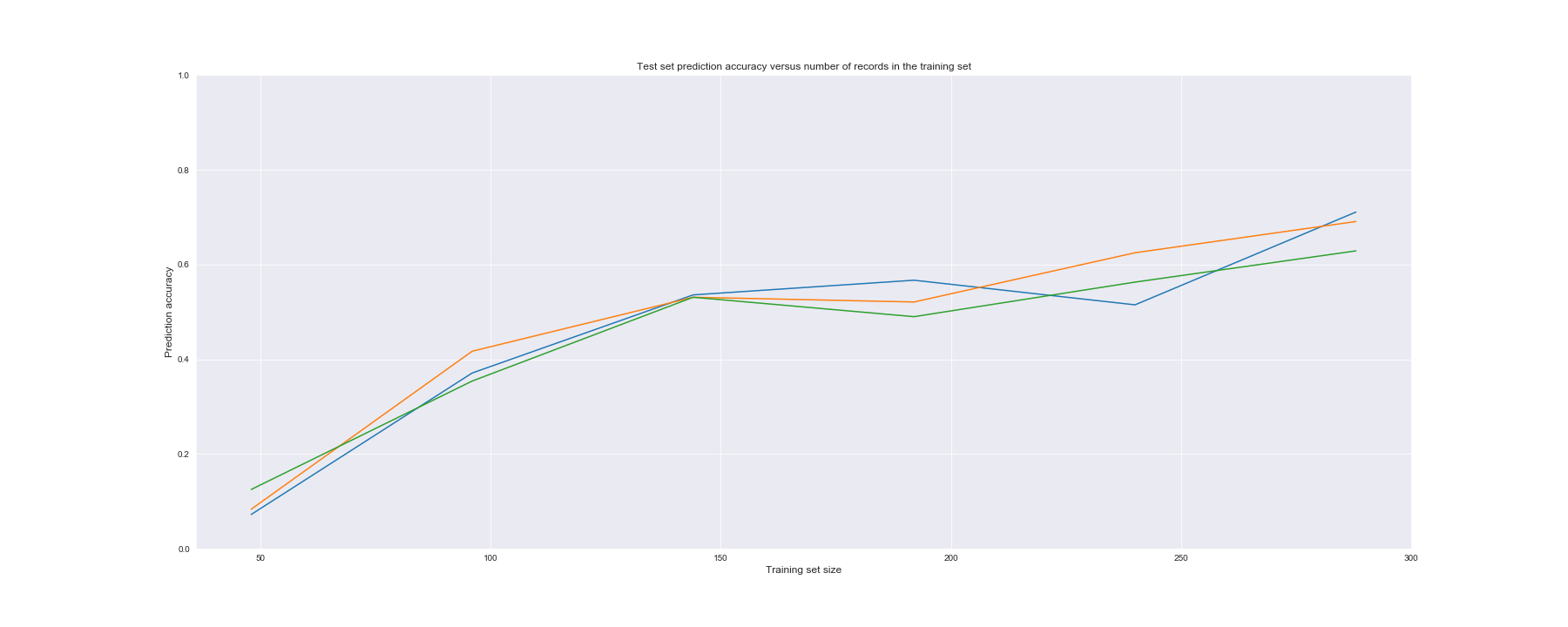 Learning curves for three runs of the same NLP algorithm.