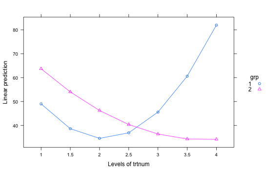 Interaction plot of the quadratic fit