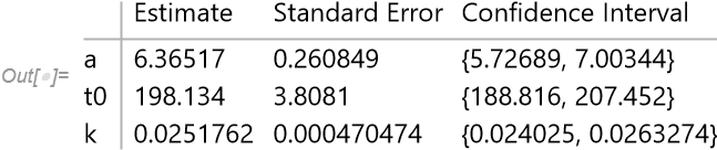 Parameter confidence interval table for log transform