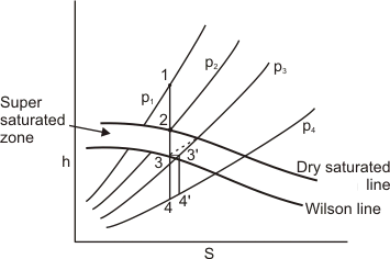 wilson line in enthalpy/entropy diagram