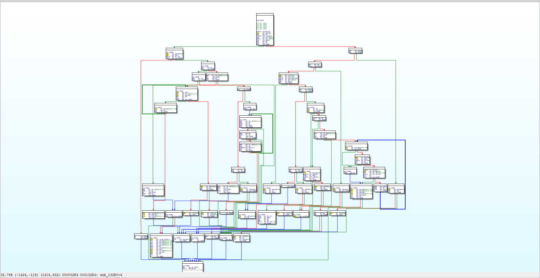 ARM function graph