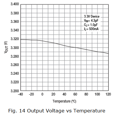 output voltage vs. temperature graph from data sheet