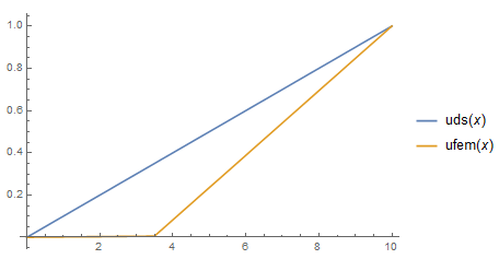 Plot 2: n=0