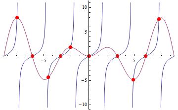 plot of Tan[x] and x Sin[x]