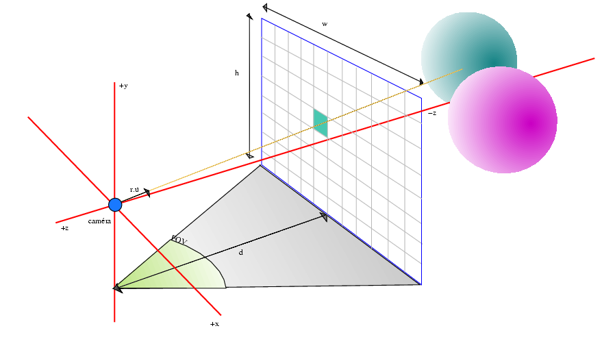 find a ray direction