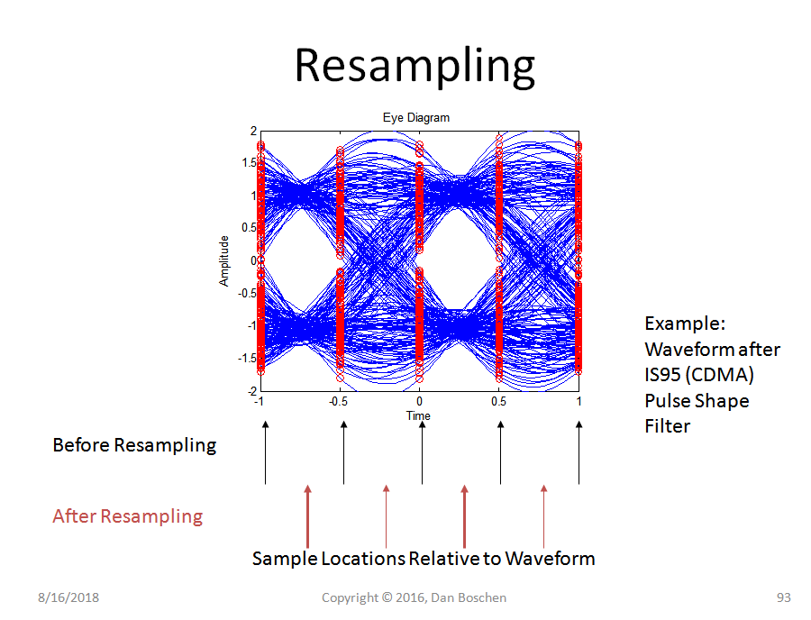 CDMA before resampling