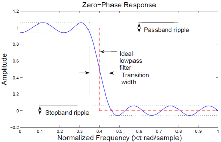 filter amplitude response naming