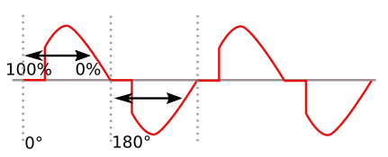 Triac trigger angle.