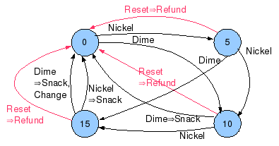 state diagram