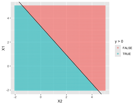 ggplot of tidymodels solution on dense dataset