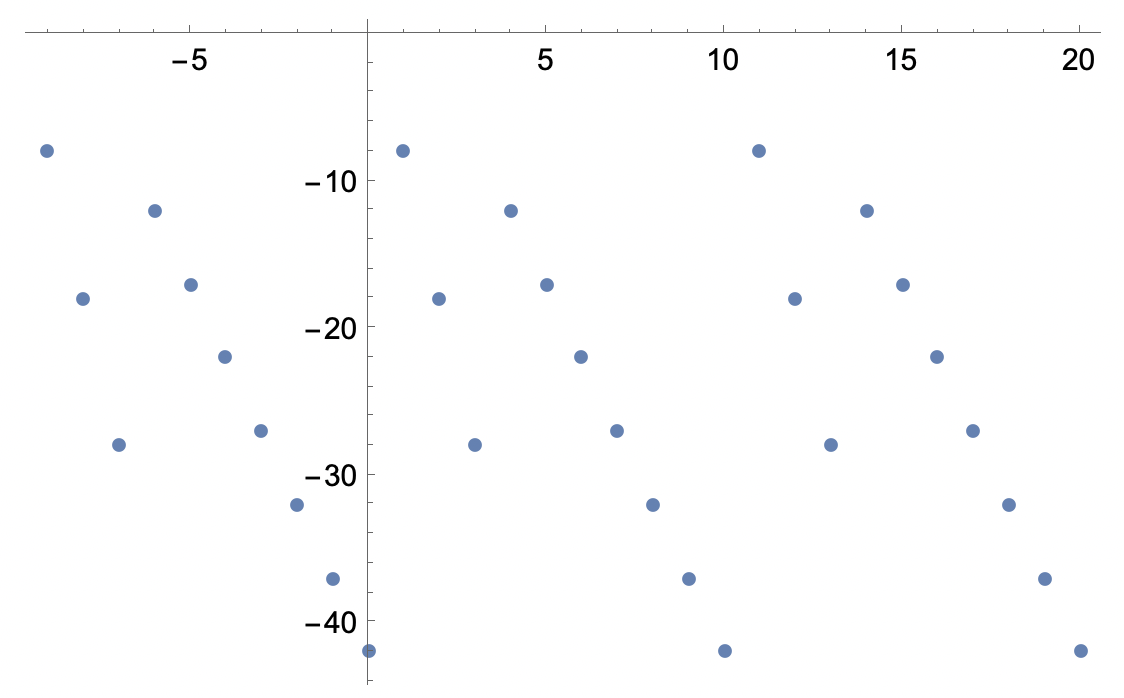 some period piecewise linear function