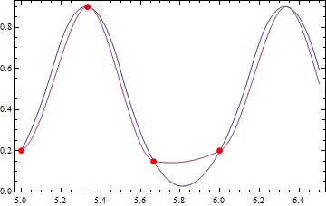 plot of interpolant of padded data