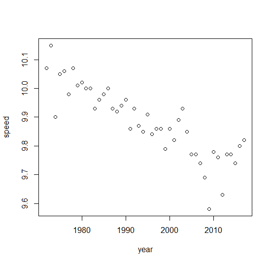 Best running times vs time