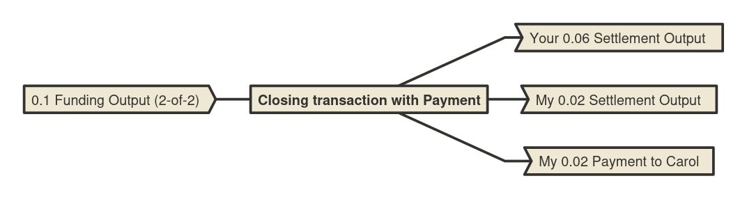 A transaction with the funding output as its input and three outputs. 0.6 to you, 0.2 to me, and 0.2 to Carol