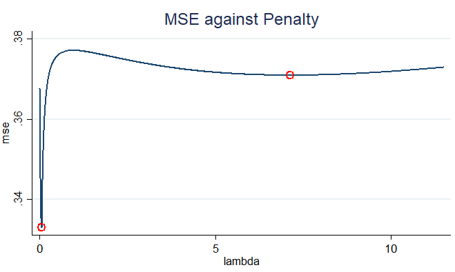 MSE against Penalty