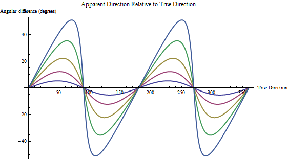 Angular error plot