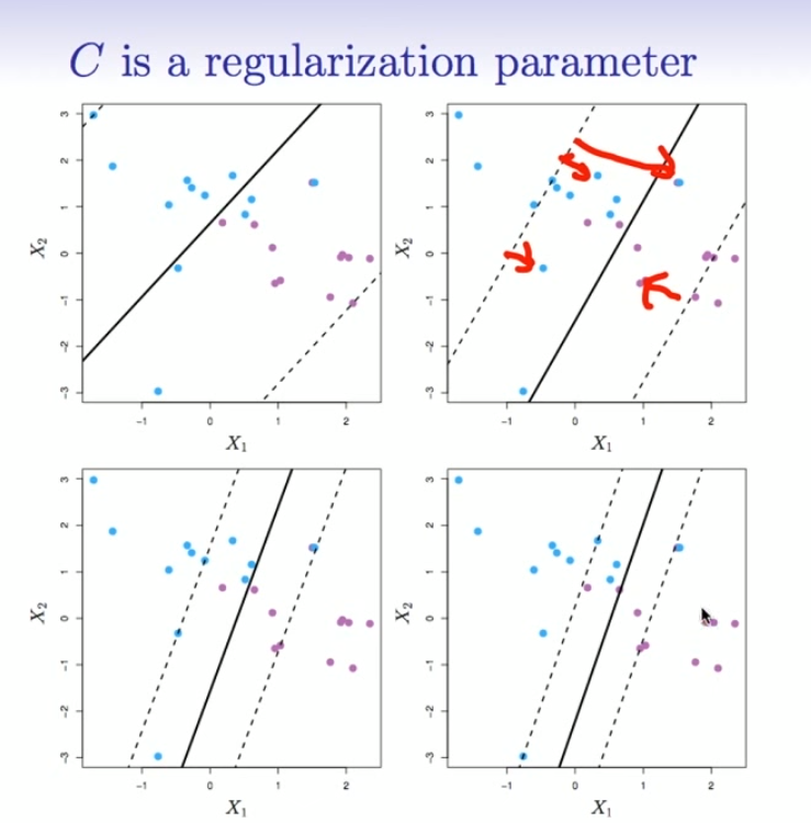 C regularization