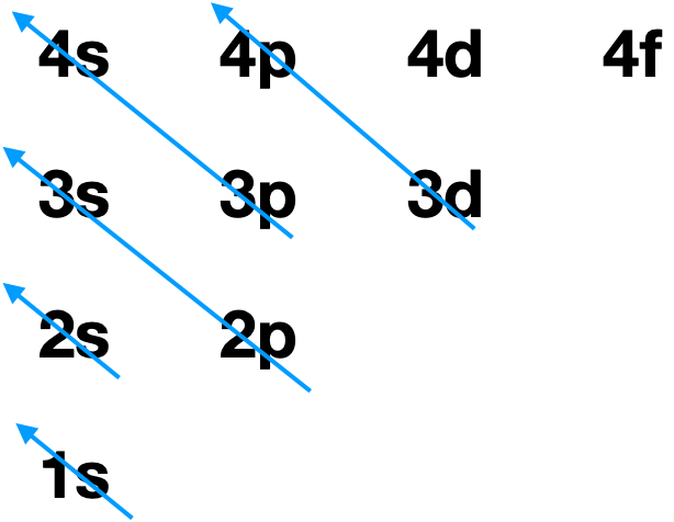 energy ordering picture