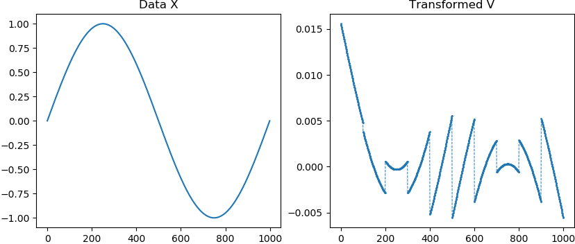 Sine Function