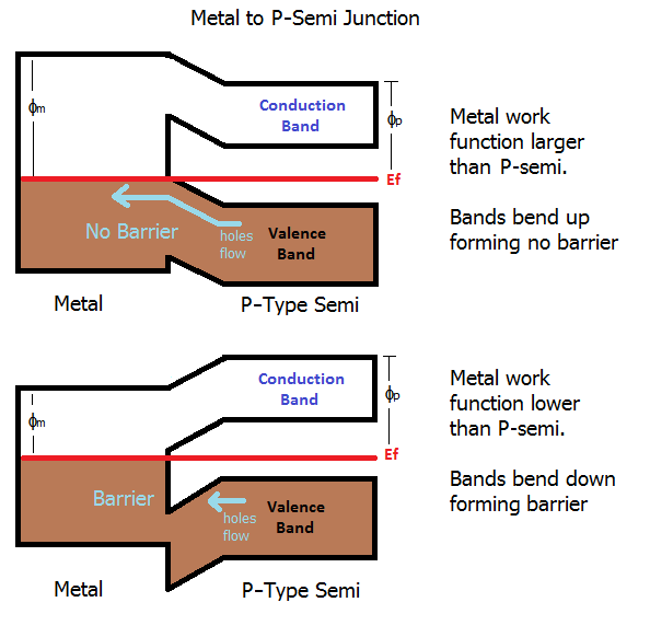 P-Type Metal Junction