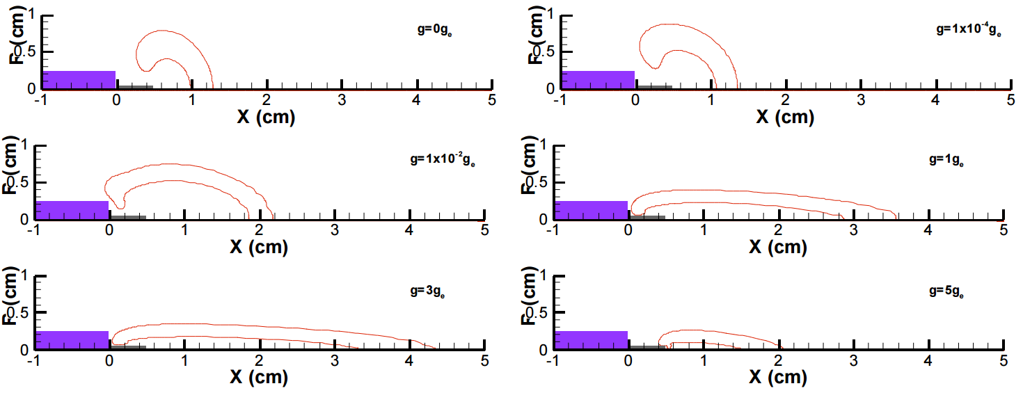  Flame shape contours contours at various gravity levels 