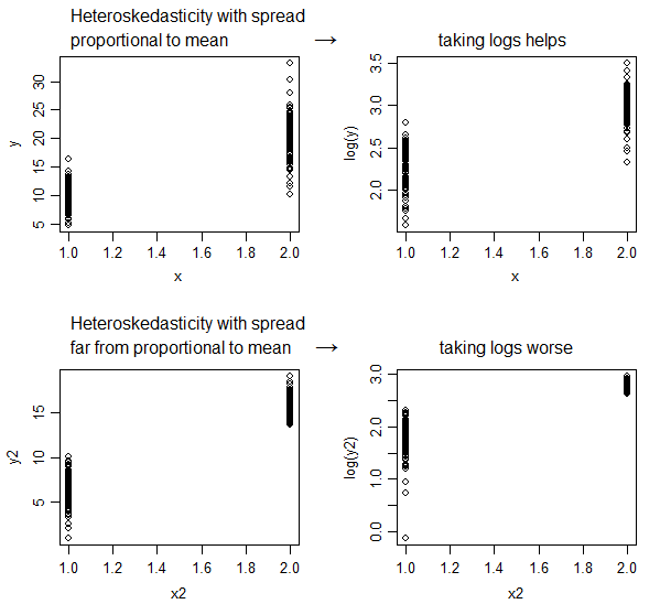 plot of two data sets, one with spread proportional to mean, which shows improvement when taking log(y) and the second with spread going the other way, which gets worse after taking logs