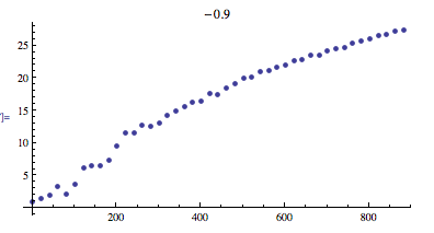 plot of largest sum