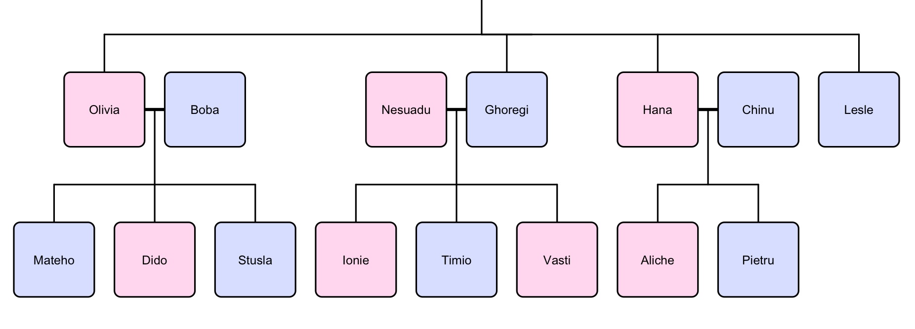 Family tree