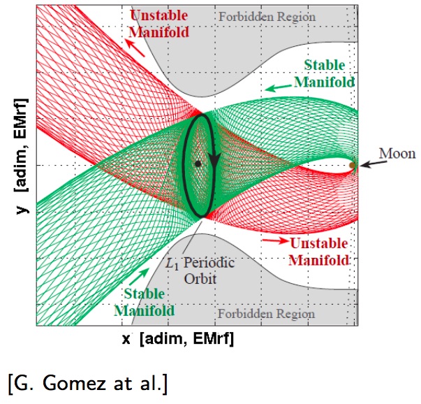 stable and unstable manifolds