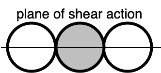 plane of shear action